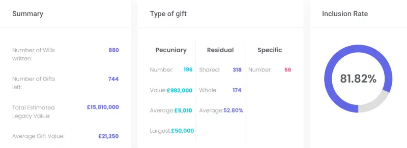 Results in the portal: a summary of Wills and gifts, a breakdown by type of gift and the inclusion rate