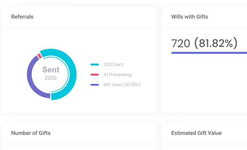 The portal’s Welcome page, with a chart of referrals sent and used beside the number of Wills that include a gift